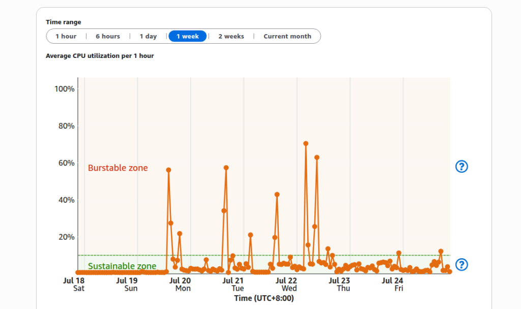 AWS Lightsail Metrics - Average CPU Utilization