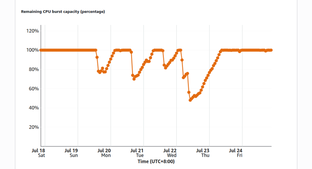 AWS Lightsail Metrics - Remaining CPU Burst Capacity